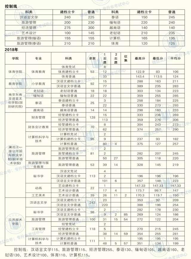 2018-2019年云南民族大学专升本录取分数线汇总表!