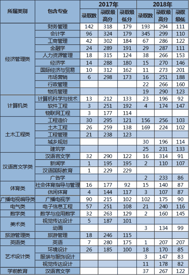 2017、2018年云南大學(xué)滇池學(xué)院專升本錄取分?jǐn)?shù)線.png