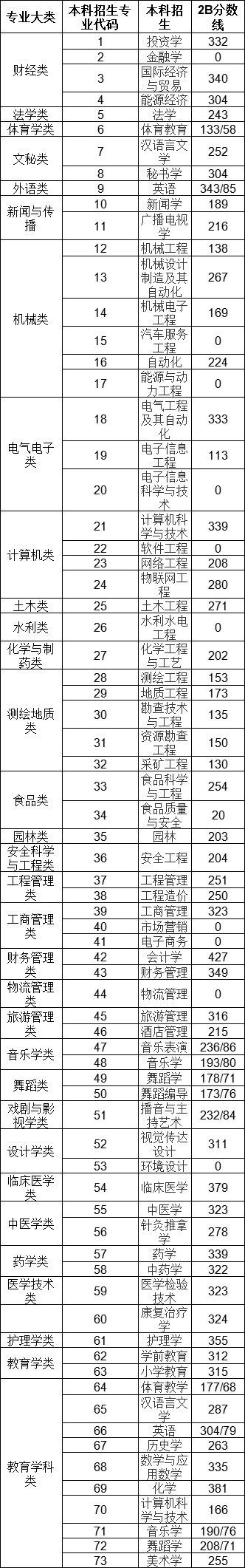 2019山西統(tǒng)招專升本錄取分?jǐn)?shù)線匯總.png